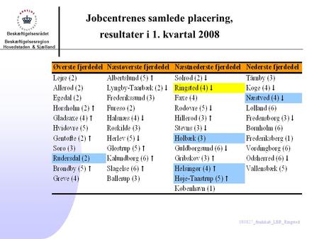 Beskæftigelsesrådet Beskæftigelsesregion Hovedstaden & Sjælland 080827_fmdskab_LBR_Ringsted Jobcentrenes samlede placering, resultater i 1. kvartal 2008.