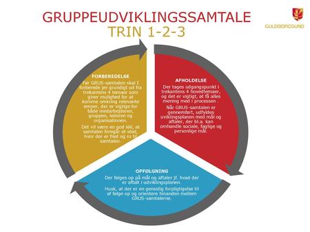 Gruppeudviklingssamtale Trin 1-2-3