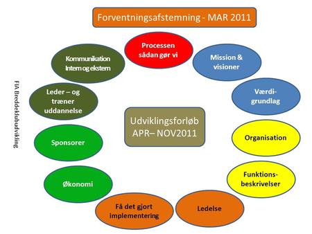 FIA Breddeklubudvikling Forventningsafstemning - MAR 2011 Processen sådan gør vi Mission & visioner Værdi- grundlag Organisation Funktions- beskrivelser.