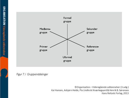 ©Organisation – Videregående uddannelser (3.udg.) Kai Hansen, Asbjørn Heide, Pia Lindkvist Knærkegaard & Henrik B. Sørensen Hans Reitzels Forlag, 2013.