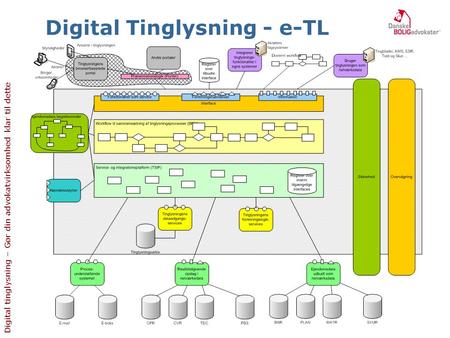 Digital Tinglysning - e-TL