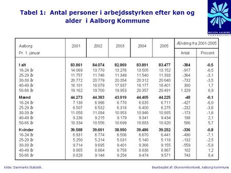 Kilde: Danmarks Statistik.