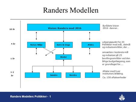 Randers Modellen Randers Modellen: Politikker - 1