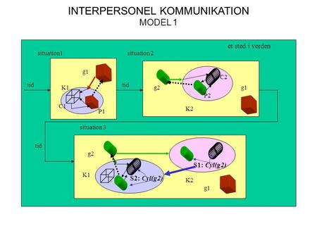 INTERPERSONEL KOMMUNIKATION MODEL 1 situation1situation 2 et sted i verden situation 3 tid K1 g1 g2g1 K2 g2 g1 K1 K2 P1 P2 C1 C2 S1: Cyl(g2) S2: Cyl(g2)