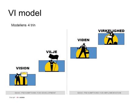 VI model Modellens 4 trin VIRKELIGHED VIDEN VILJE VISION