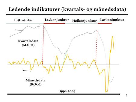 Ledende indikatorer (kvartals- og månedsdata)
