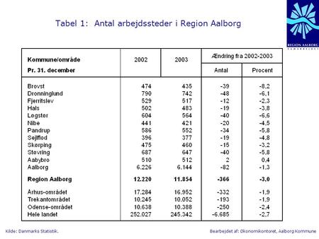 Tabel 1: Antal arbejdssteder i Region Aalborg