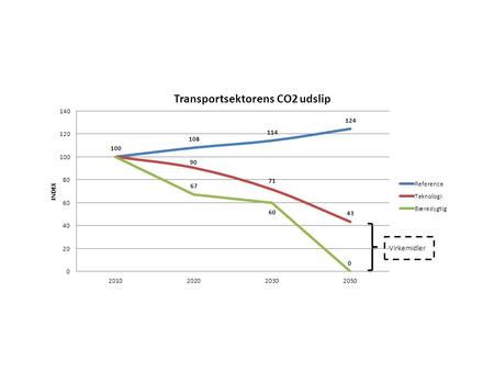 Virkemidler. Persontransport 2010-2050 • 1,5%/år • 79% i alt Godstransport 2010-2050 • 1,7%/år • 95% i alt Transportvækst i referencen og i teknologiscenariet.