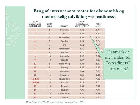 Kilde: Magasinet ”The Economist”s liste over e-readiness, 2006 Danmark er nr. 1 inden for ”e-readiness” - foran USA Brug af internet som motor for økonomisk.