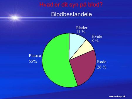 Hvad er dit syn på blod? Blodbestandele Plader 11 % Hvide 8 % Plasma