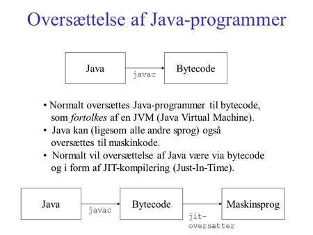 Oversættelse af Java-programmer JavaBytecode javac Normalt oversættes Java-programmer til bytecode, som fortolkes af en JVM (Java Virtual Machine). Java.