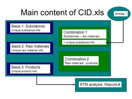 RTM analysis: Reports # Main content of CID.xls Basis 1: Substances Unique substance info Basis 2: Raw materials Unique raw material info Basis 3: Products.
