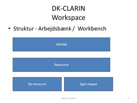 DK-CLARIN Workspace Struktur - Arbejdsbænk / Workbench Værktøj Ressource Ny ressourceEgen mappe 1DKClarin (KMIV)