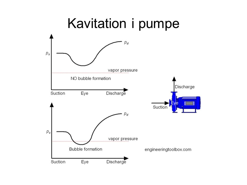 Kavitation i pumpe