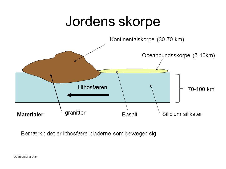 Jordens skorpe Kontinentalskorpe (30-70 km) Oceanbundsskorpe (5-10km)