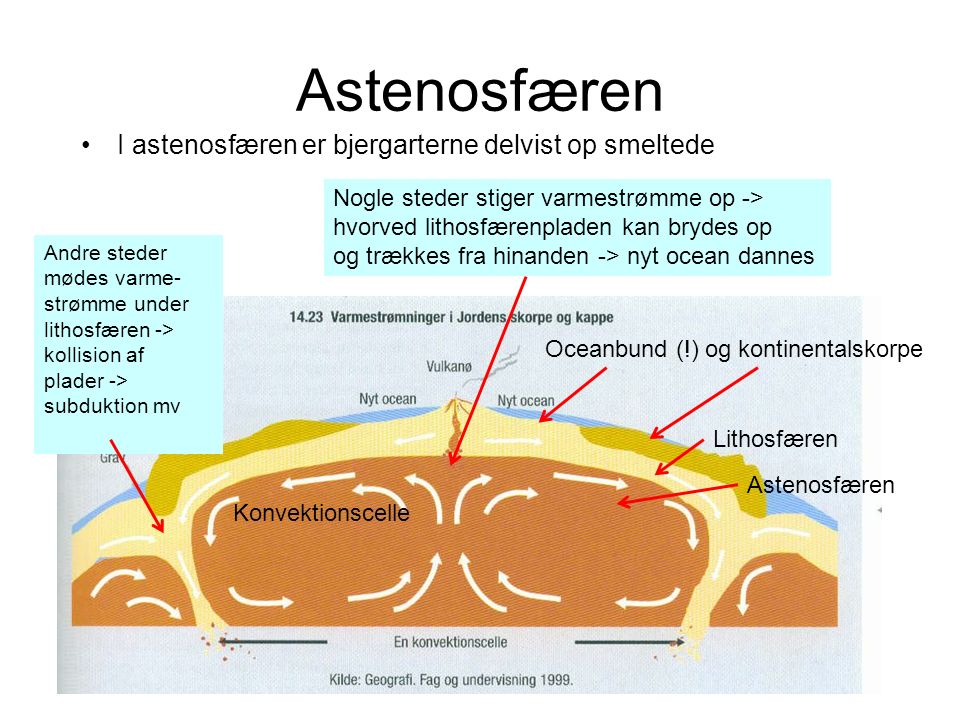 Astenosfæren I astenosfæren er bjergarterne delvist op smeltede