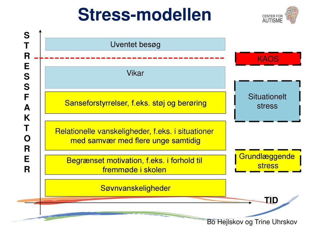 Stress-modellen S T R E F A K O