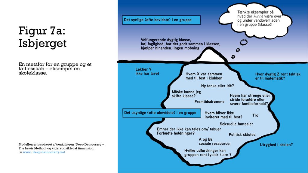 Figur 7a: Isbjerget En metafor for en gruppe og et fællesskab – eksempel en skoleklasse.