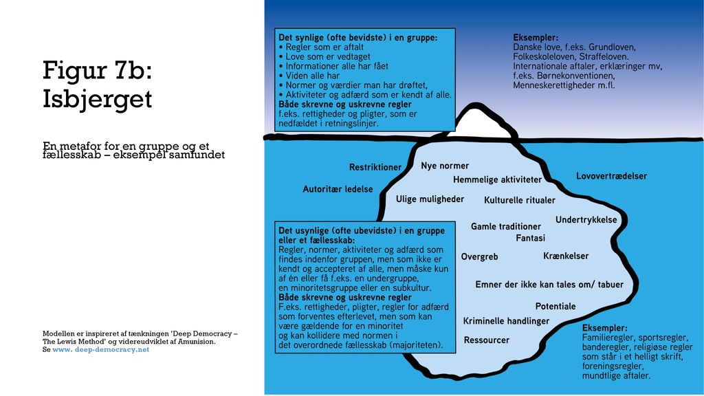Figur 7b: Isbjerget En metafor for en gruppe og et fællesskab – eksempel samfundet.