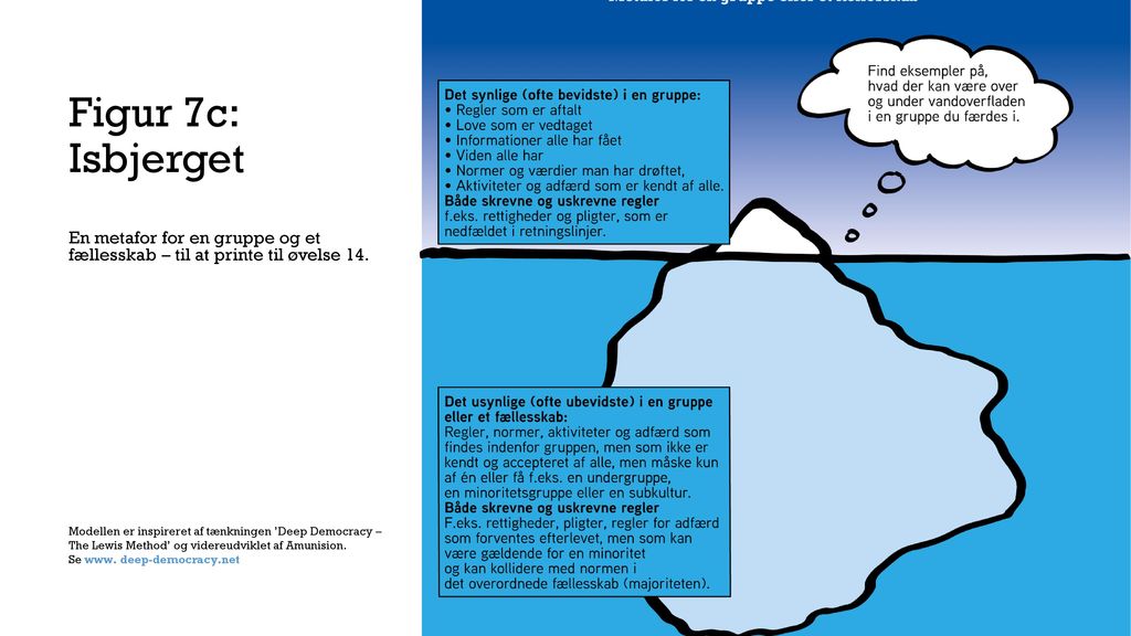 Figur 7c: Isbjerget En metafor for en gruppe og et fællesskab – til at printe til øvelse 14.