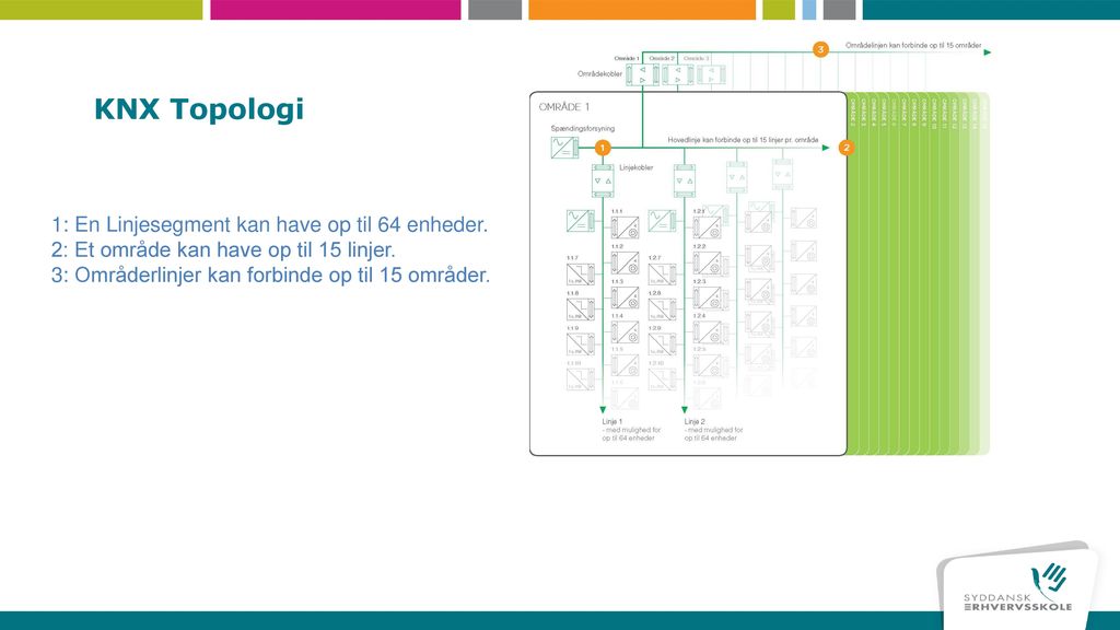 KNX Topologi 1: En Linjesegment kan have op til 64 enheder.