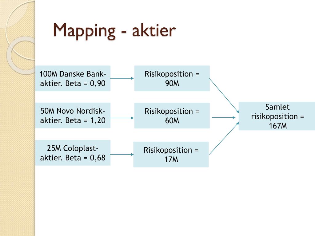 Mapping - aktier 100M Danske Bank-aktier. Beta = 0,90