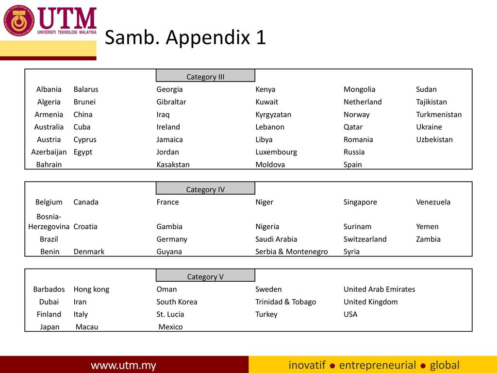 Samb. Appendix 1 Category III Albania Balarus Georgia Kenya Mongolia