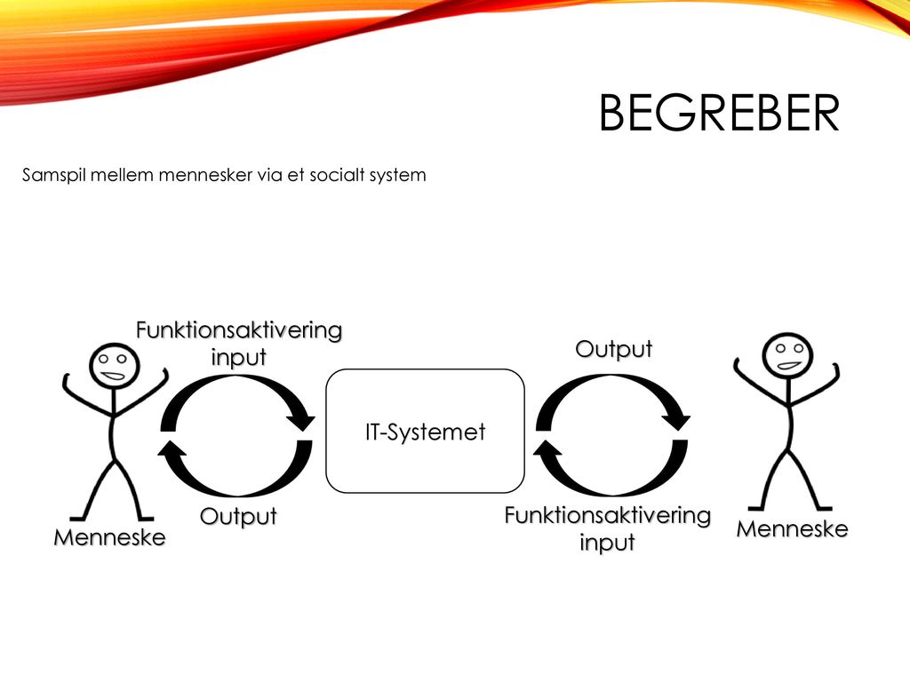 Begreber Funktionsaktivering input Output IT-Systemet Output