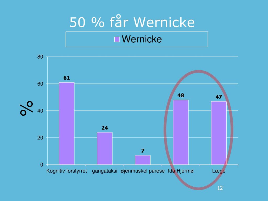 50 % får Wernicke