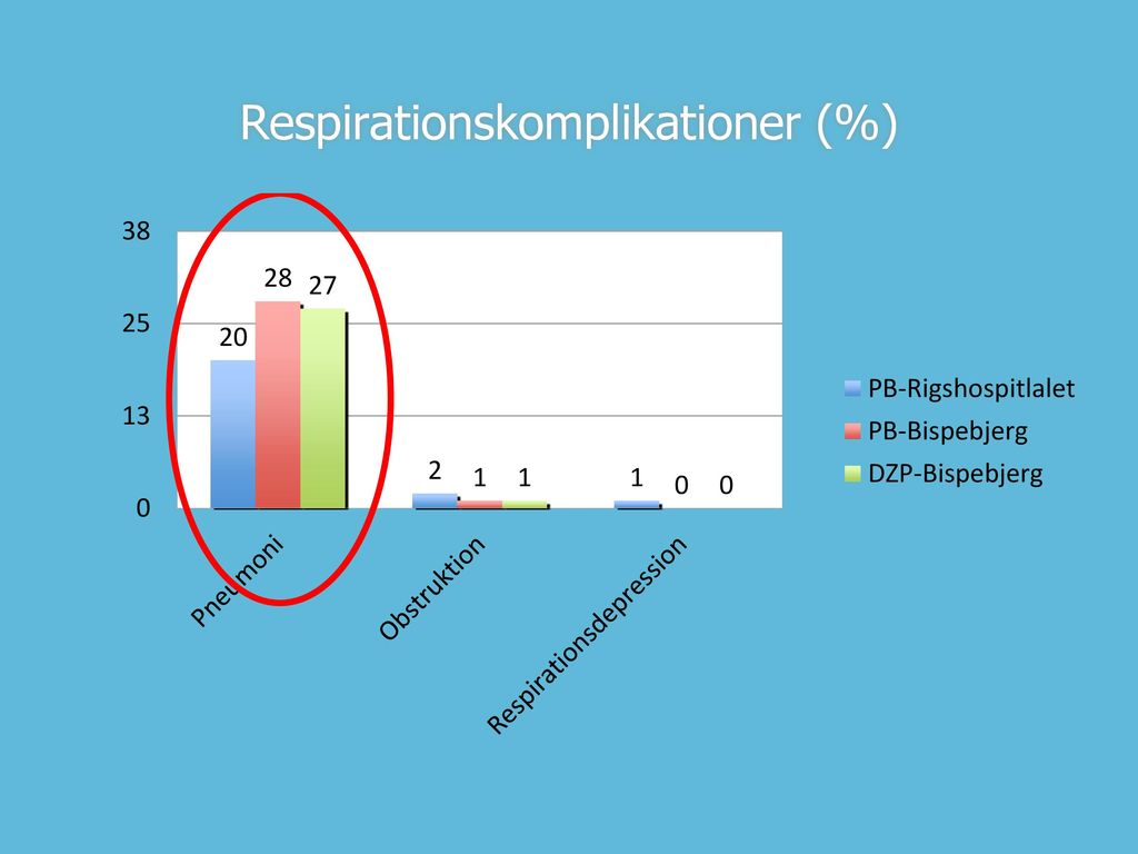 Respirationskomplikationer (%)