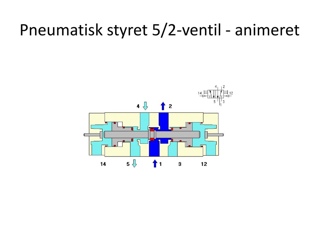 Pneumatisk styret 5/2-ventil - animeret