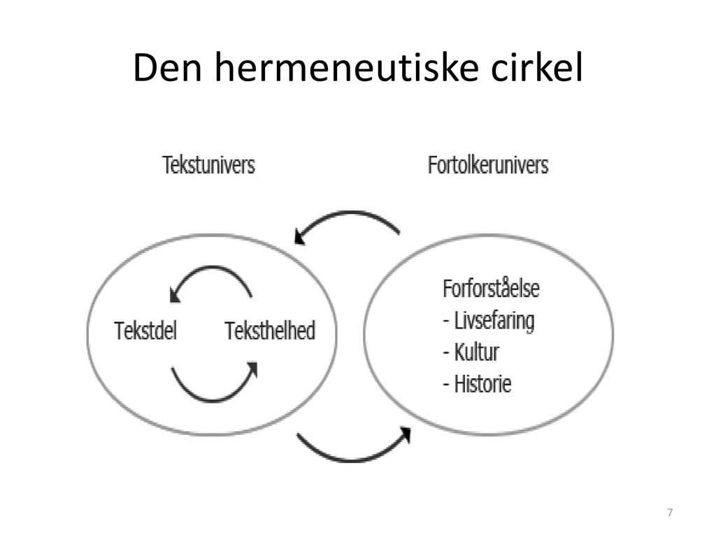 Den hermeneutiske cirkel