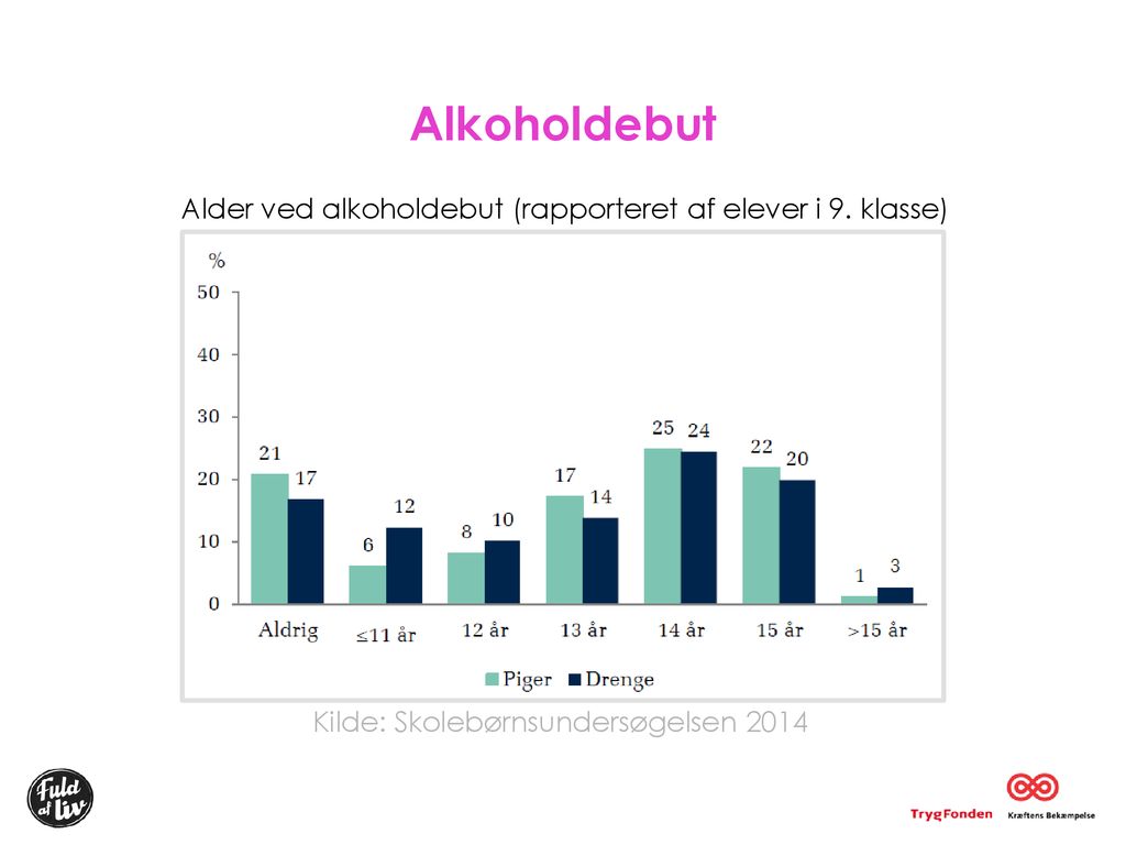 Alkoholdebut Alder ved alkoholdebut (rapporteret af elever i 9. klasse)