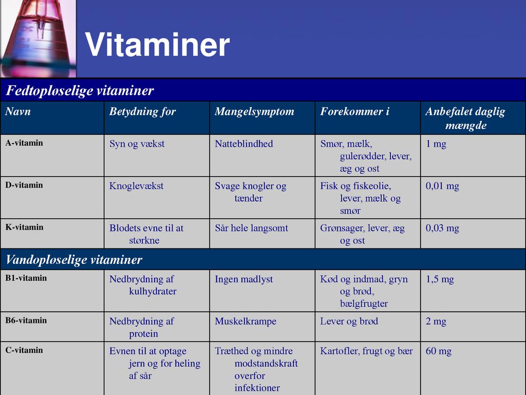 Vitaminer Fedtopløselige vitaminer Vandopløselige vitaminer Navn