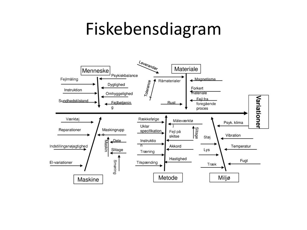 Fiskebensdiagram Variationer Menneske Materiale Maskine Metode Miljø