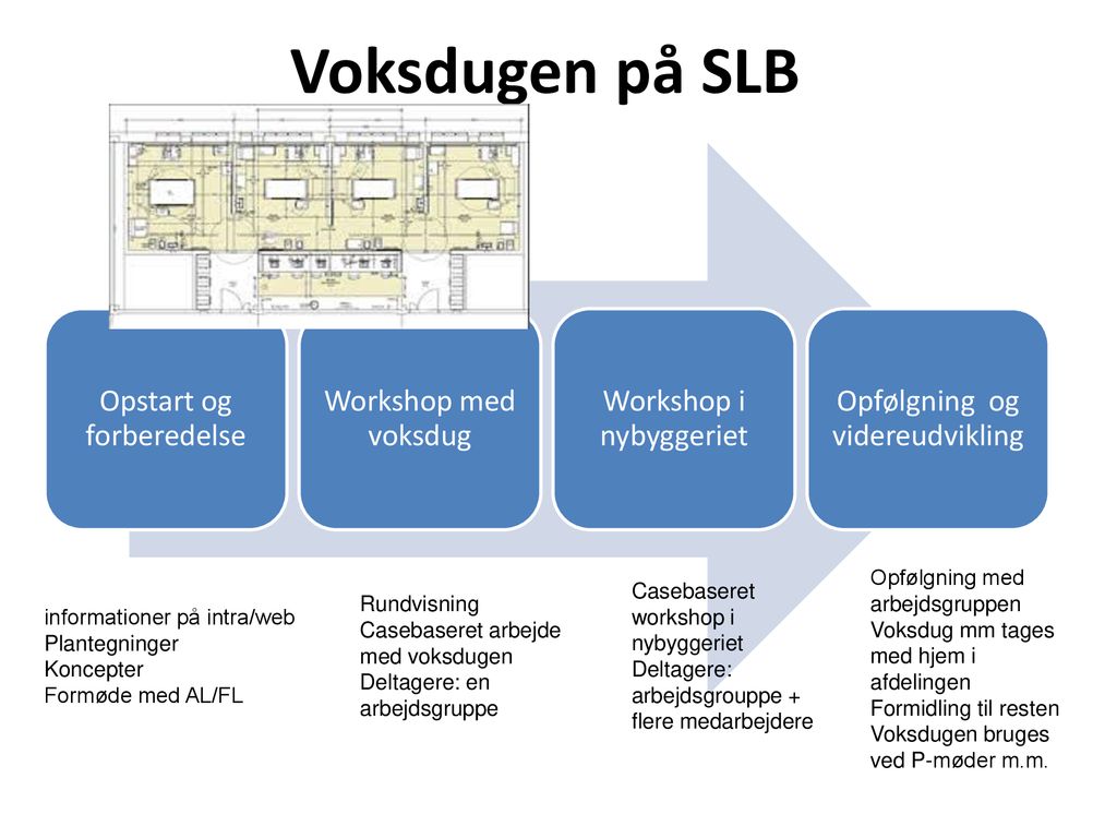 Voksdugen på SLB Opstart og forberedelse Workshop med voksdug