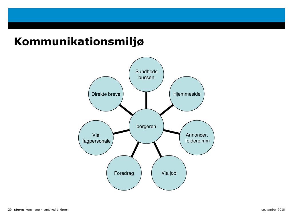 Kommunikationsmiljø Brugssituation: Individuel eller social brug