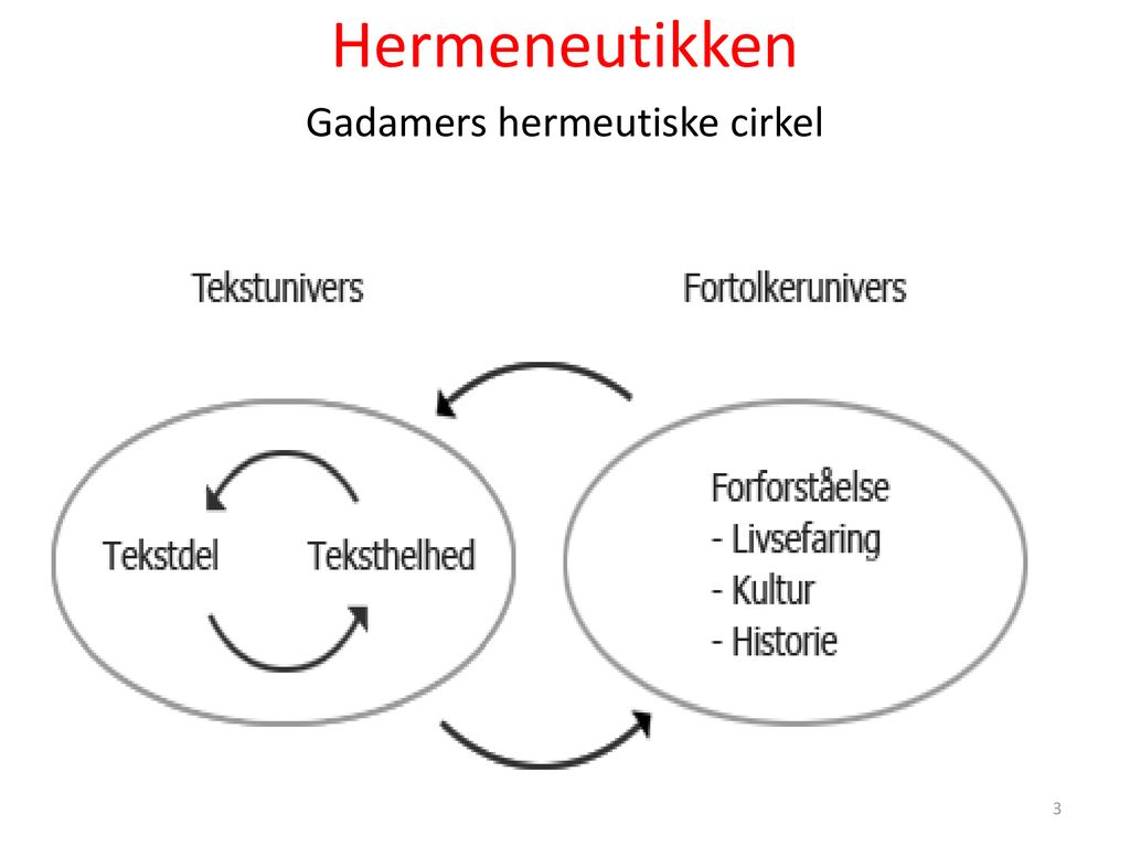 Hermeneutikken Gadamers hermeutiske cirkel