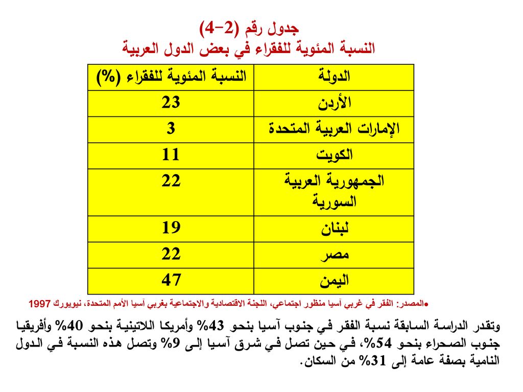 النسبة المئوية للفقراء في بعض الدول العربية الدولة