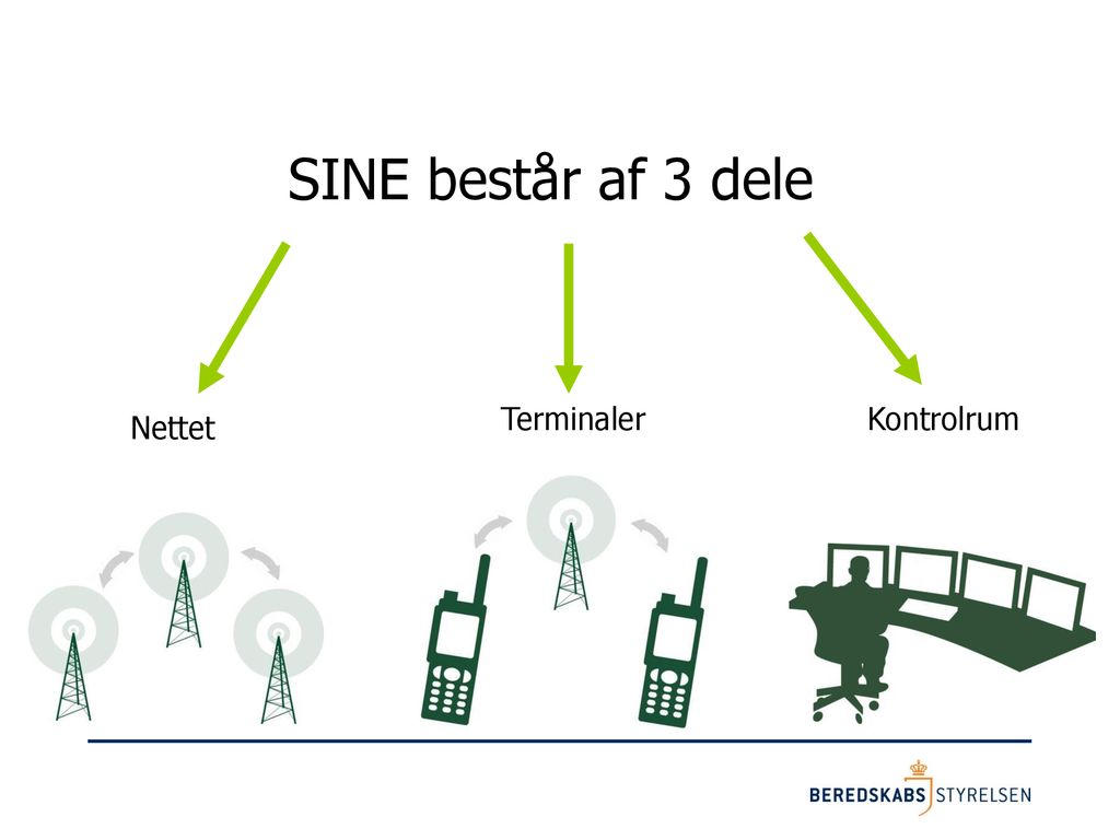 SINE består af 3 dele Terminaler Kontrolrum Nettet