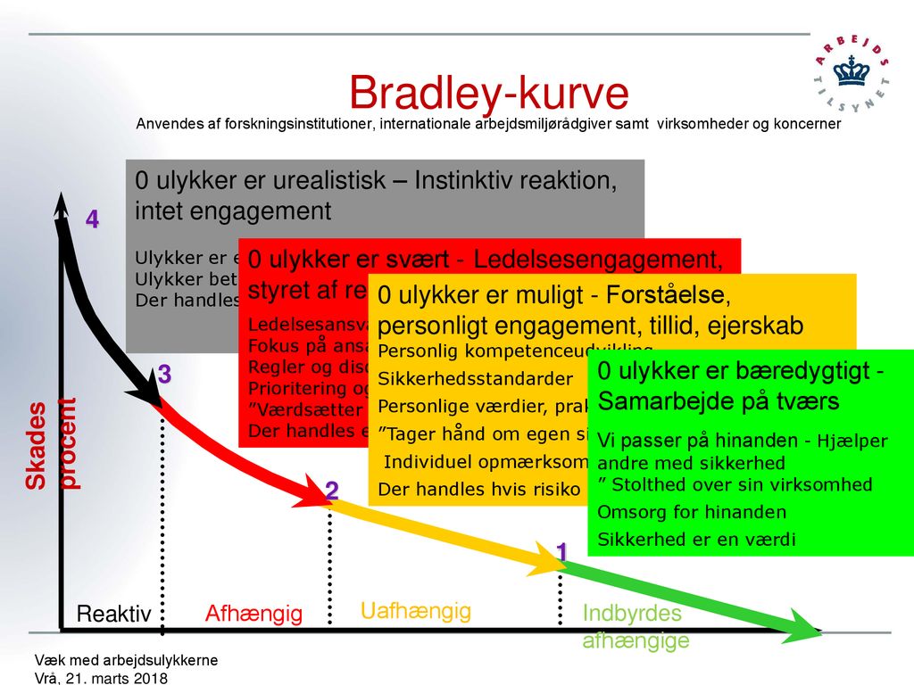 Bradley-kurve Anvendes af forskningsinstitutioner, internationale arbejdsmiljørådgiver samt virksomheder og koncerner.