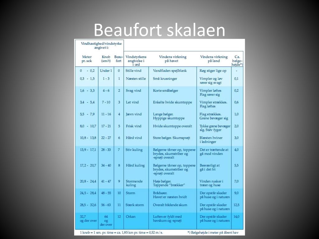 Beaufort skalaen
