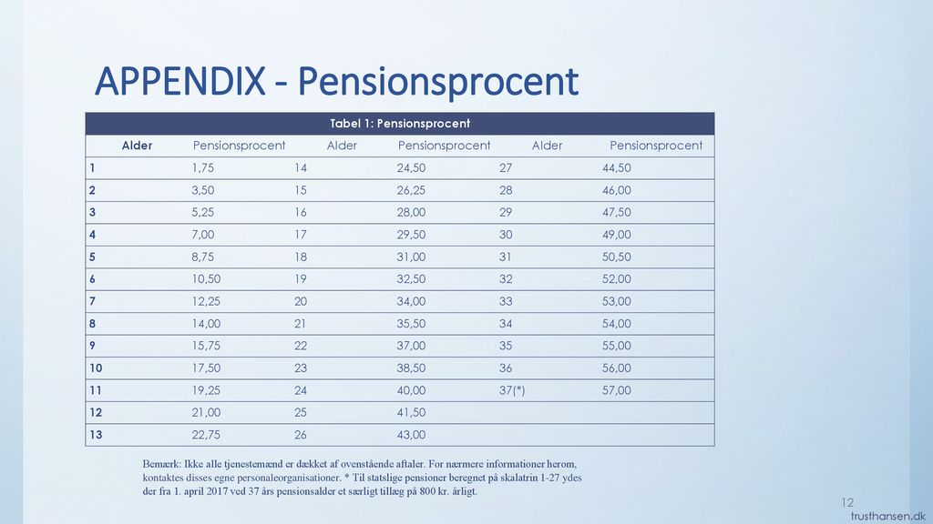 APPENDIX - Pensionsprocent