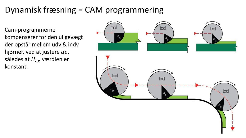 Dynamisk fræsning = CAM programmering