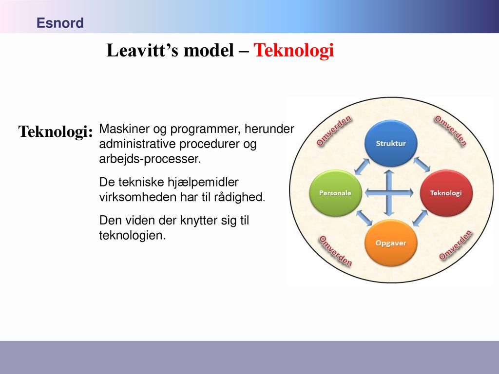Leavitt’s model – Teknologi