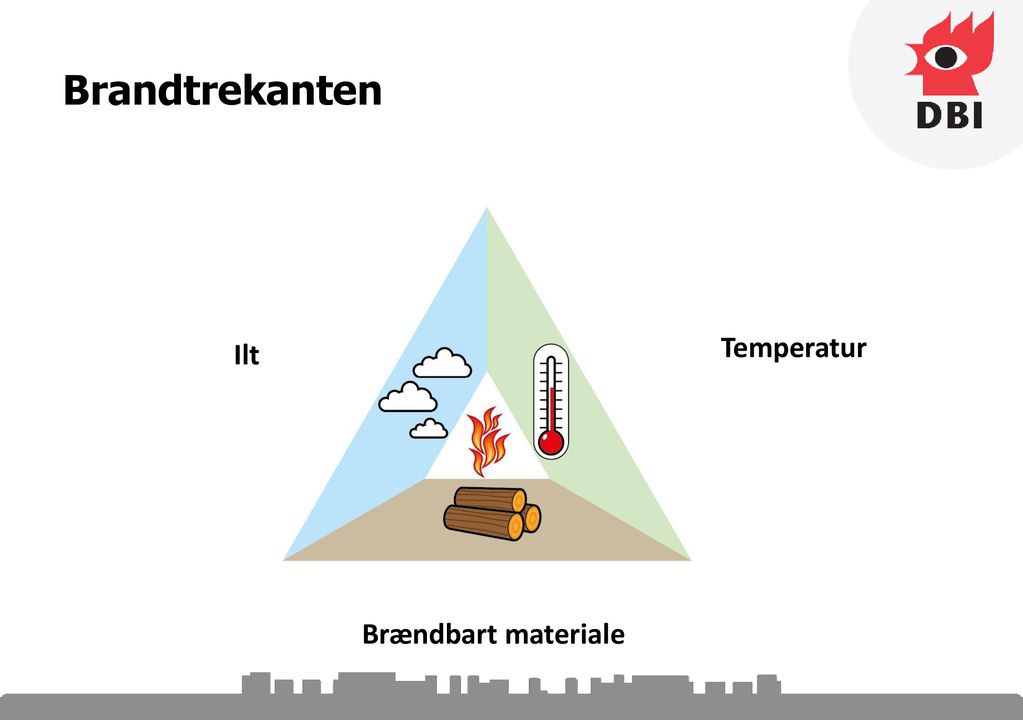 Brandtrekanten Temperatur Ilt Brændbart materiale