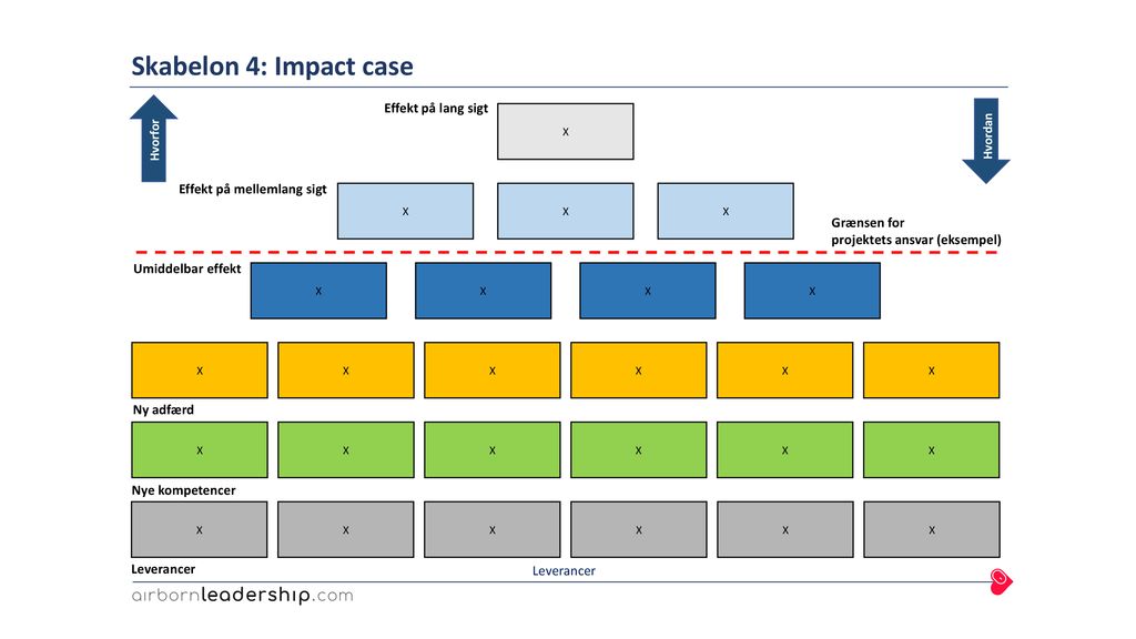 Skabelon 4: Impact case Effekt på lang sigt Effekt på mellemlang sigt