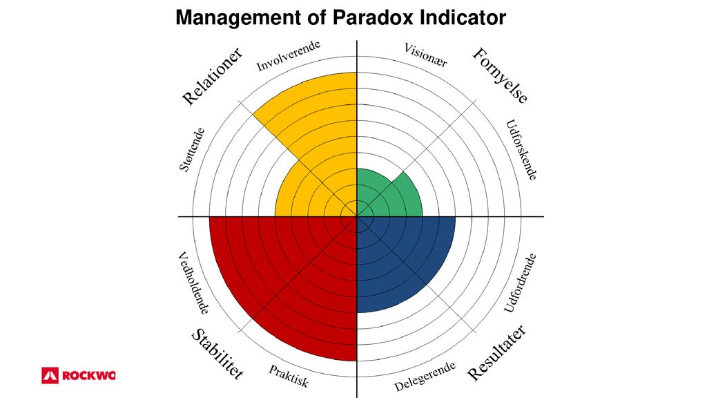 Management of Paradox Indicator