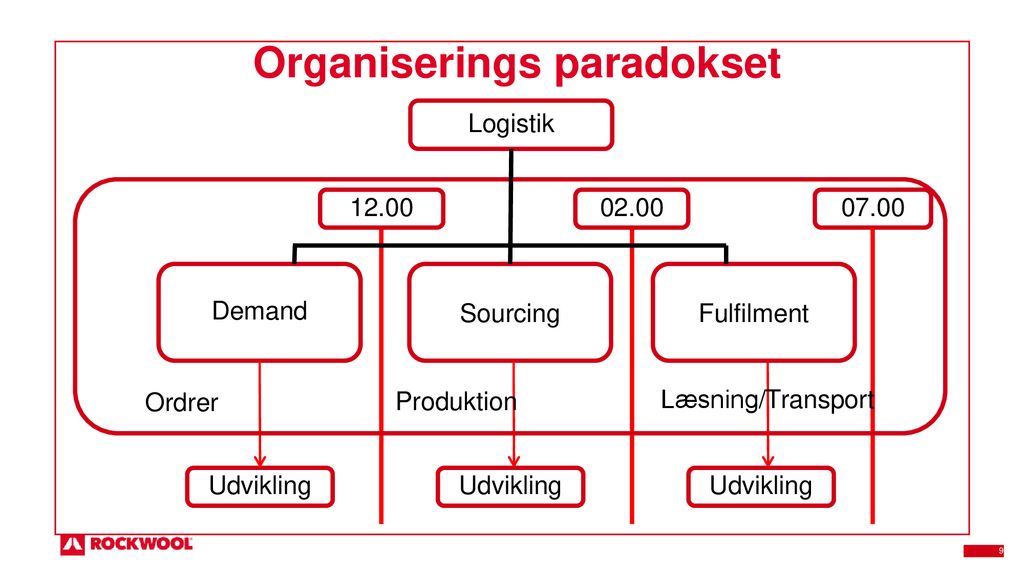 Organiserings paradokset