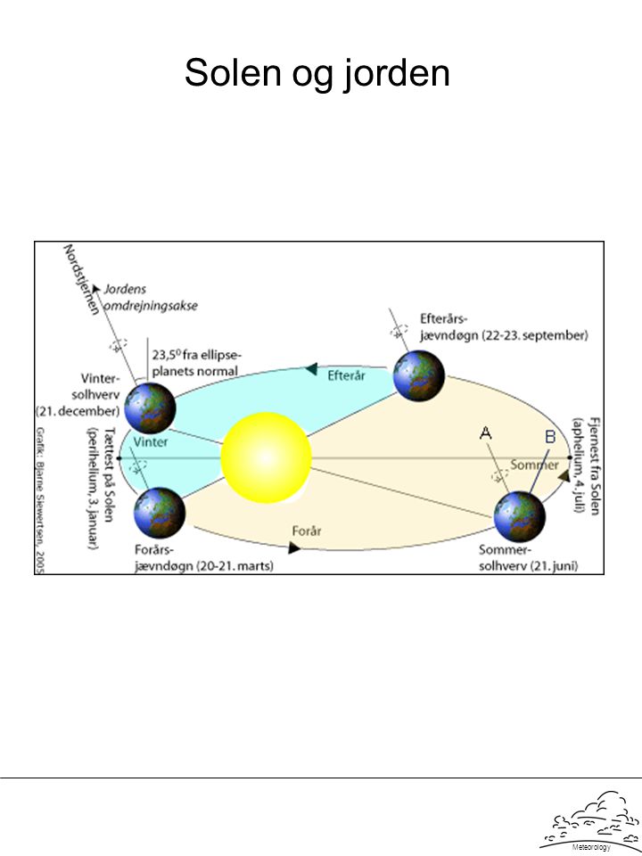 Solen og jorden Meteorology